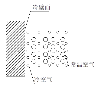全熱交換器新風系統--結露對策篇(圖1) 全熱交換器新風系統--結露對策篇(圖1)